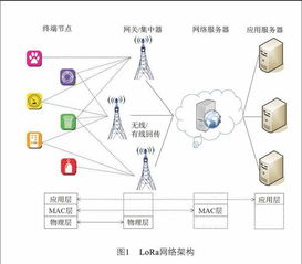 lora无线网络技术分析
